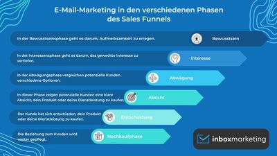 Eine Auflistung der verschiedenen Phasen des Sales Funnels