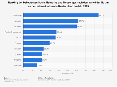 Statistik der beliebtesten sozialen Netzwerke in Deutschland
